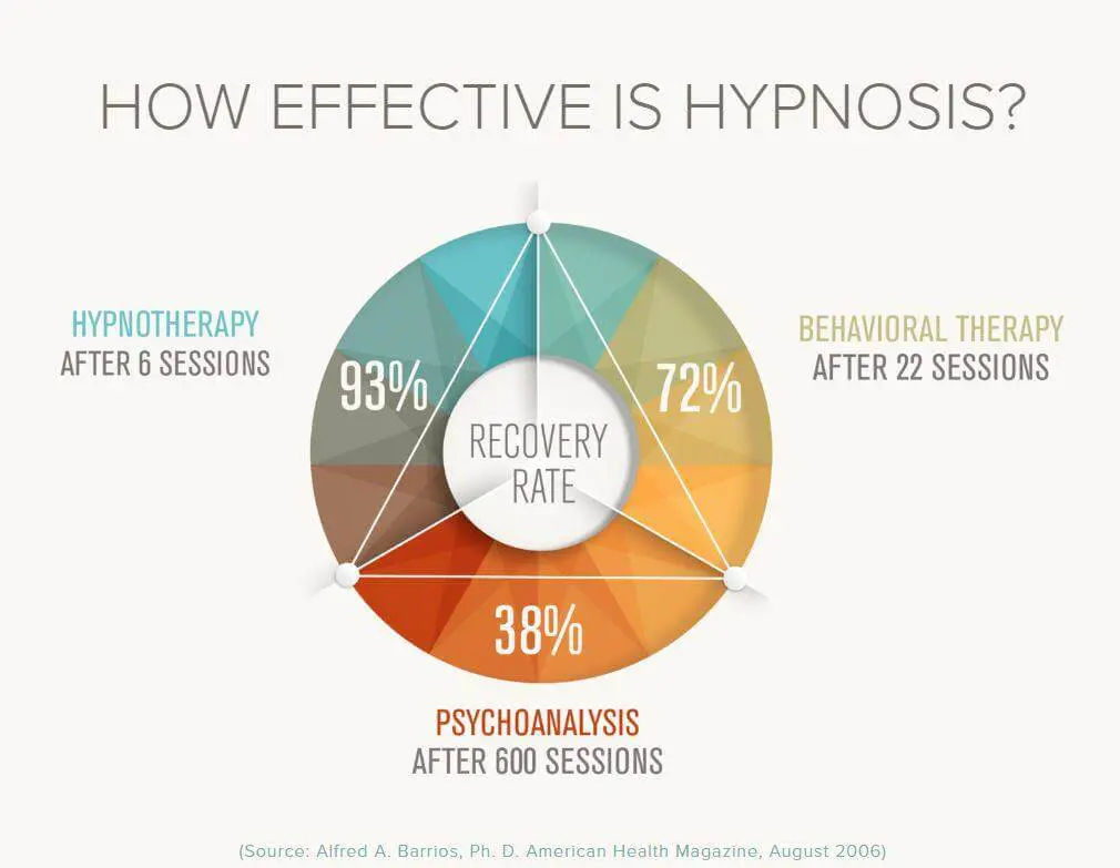 Burlington Psychotherapy, How effective is Hypnosis?