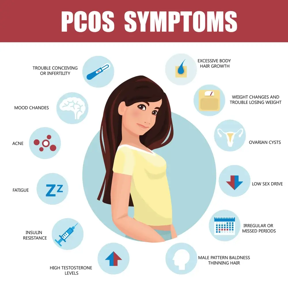 Polycystic Ovarian Syndrome Polycystic Ovarian Syndrome