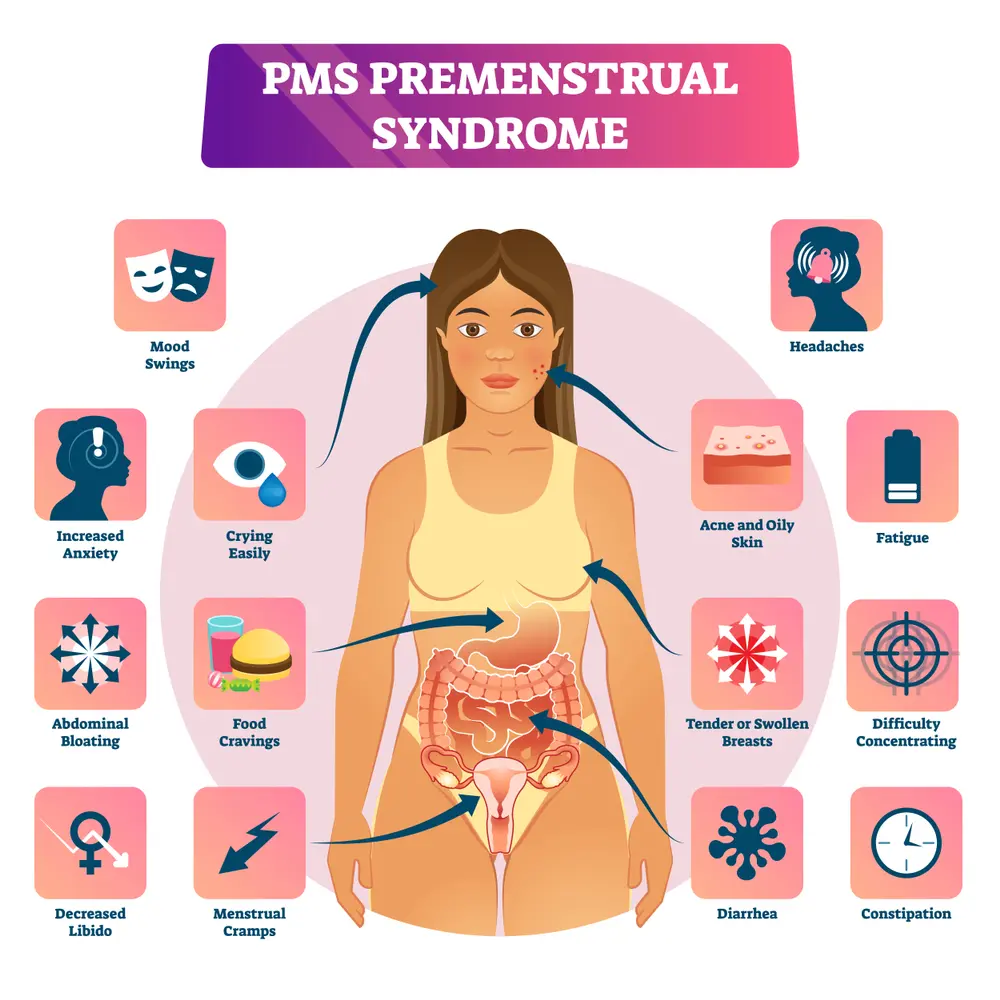 Premenstrual Syndrome - PMS Condition